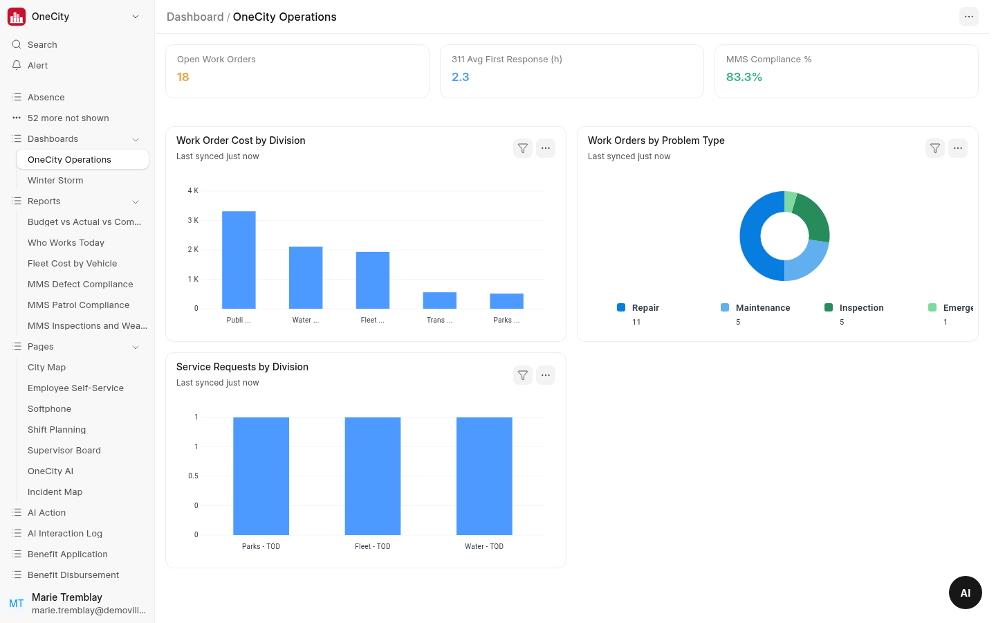Operations dashboard in OneCity Canada, including budget figures.